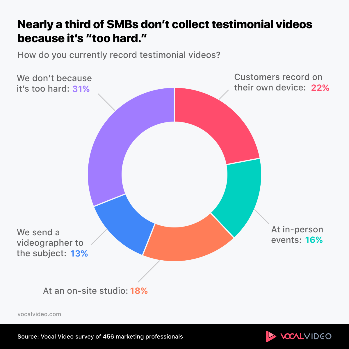Chart showing that nearly 1/3 SMB doesn't produce testimonial videos because they're "too hard"