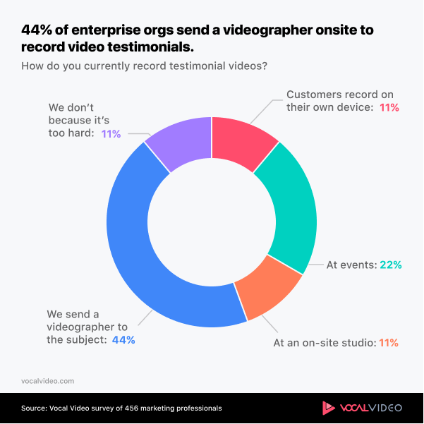 Chart showing that 44% of enterprise orgs send videographer to record testimonial videos.