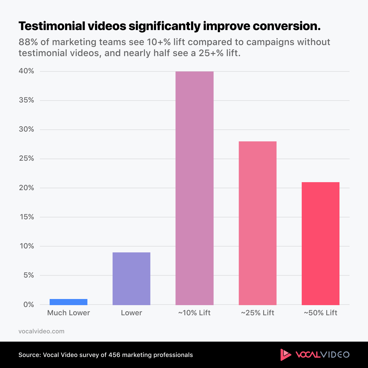 Testimonial videos significantly increase conversions. 