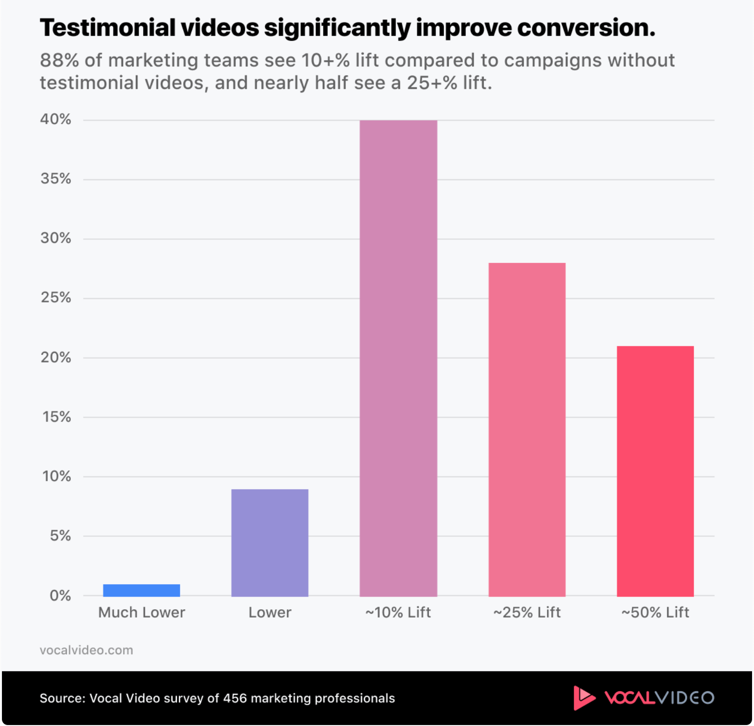 Testimonial videos significantly improve conversions. 