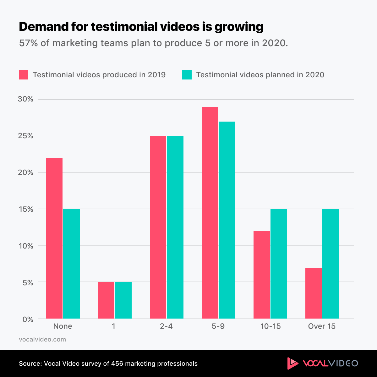 Demand for testimonial videos is growing. 