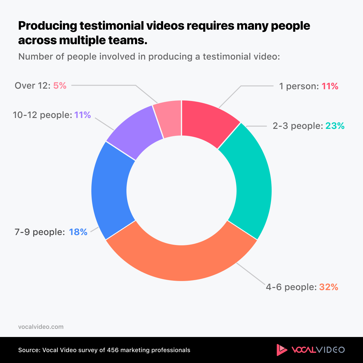 Producing testimonial videos requires many people across multiple teams. 