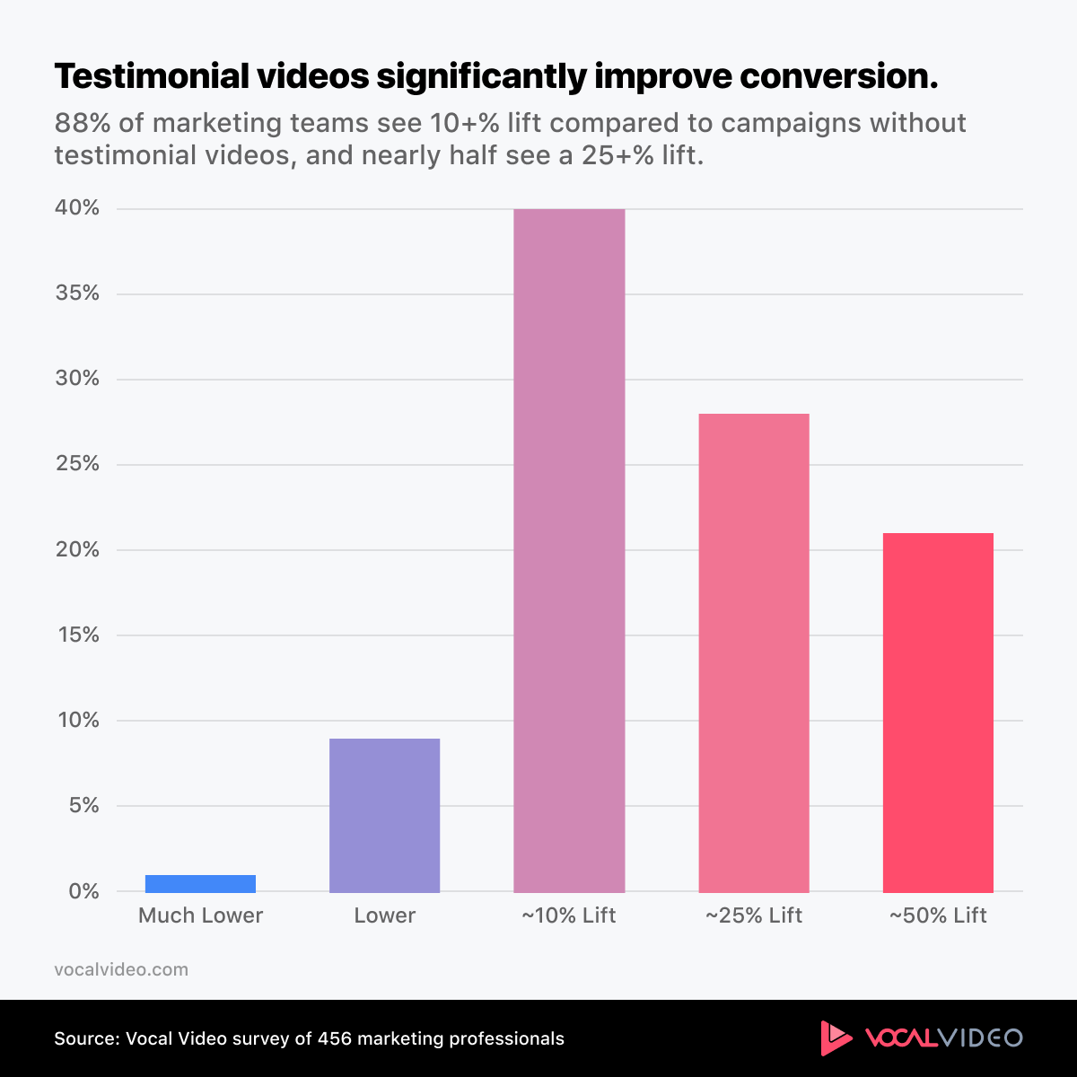 Bar chart showing 88% of marketing teams get a 10%+ conversion lift from testimonial videos, and nearly half a 25%+ lift (Vocal Video survey of 456 marketers).