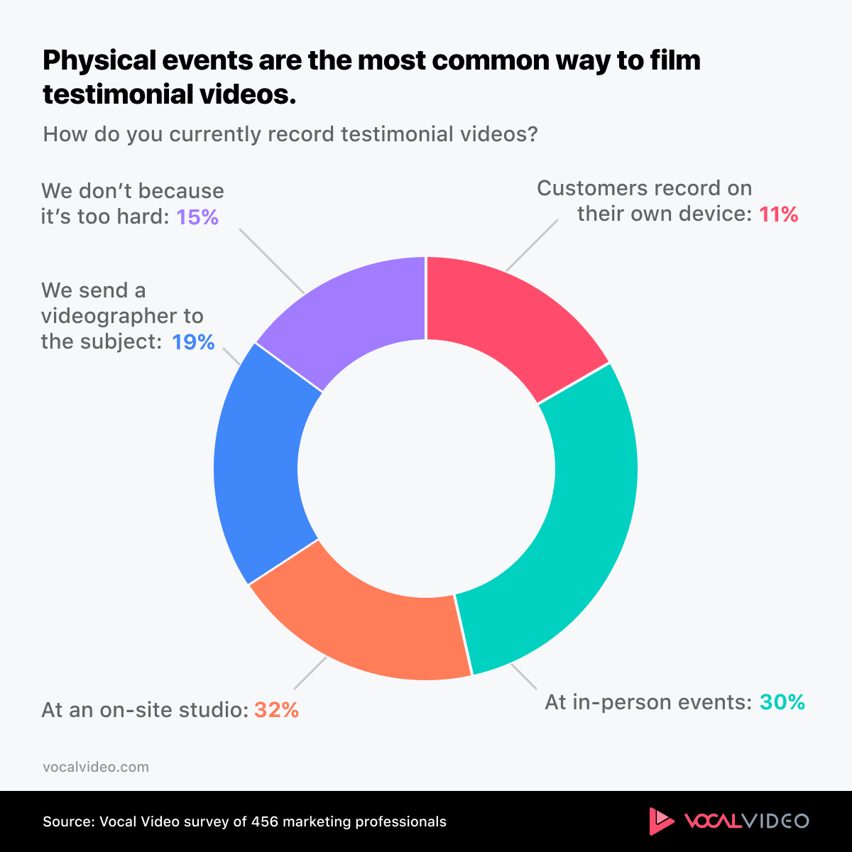 Donut chart of how marketers recorded testimonial videos in 2026: on-site studio 32%, in-person events 30%, sending a videographer 19%, customers on their own device 11%; 15% didn't because it was too hard.