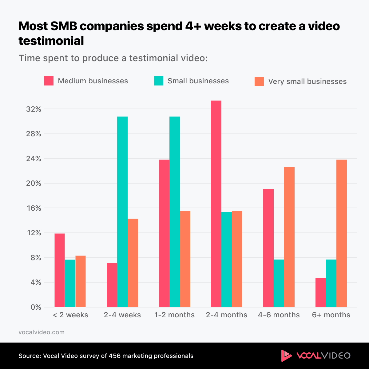 Chart showing most SMB companies spend four or more weeks producing a testimonial video.