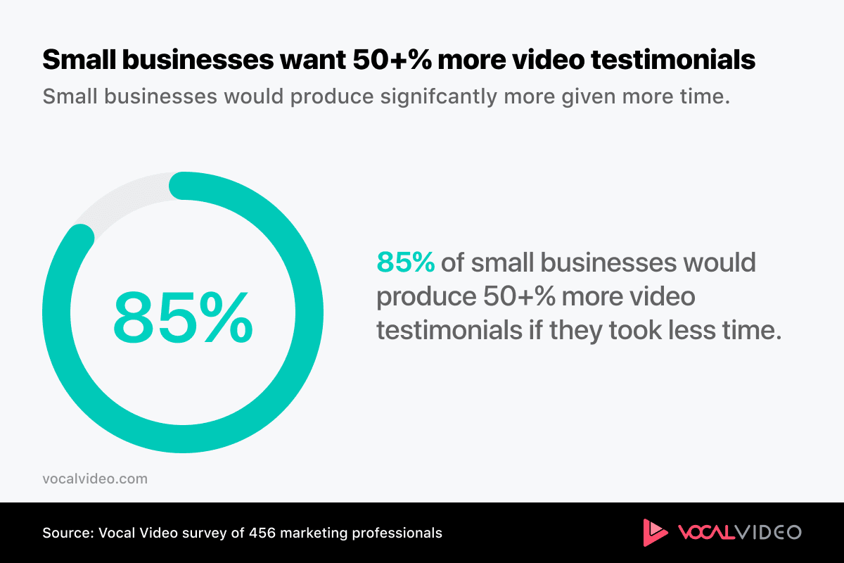 Statistic showing 85% of small businesses would produce more testimonial videos if it were easier.