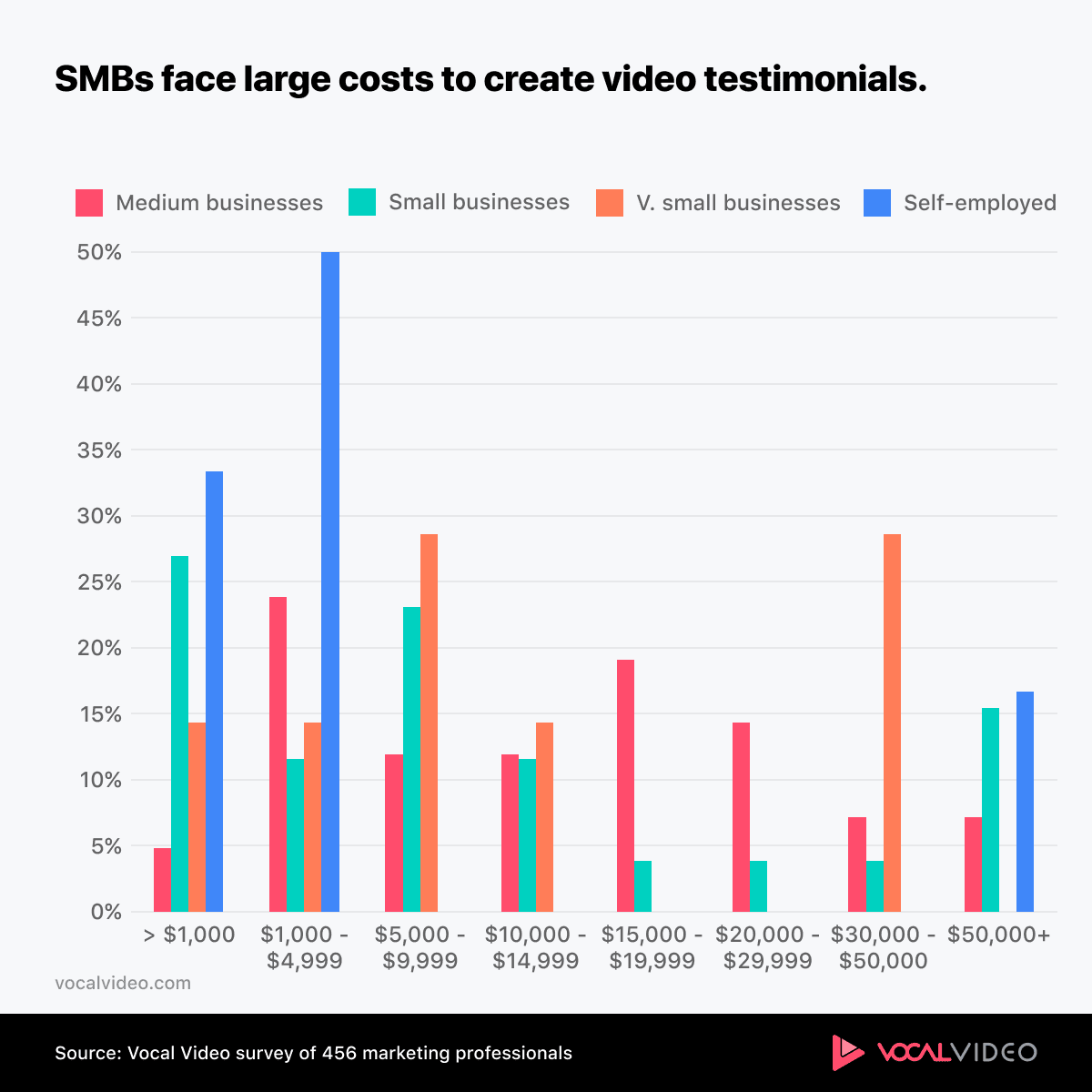 Chart showing that SMBs face high costs when creating testimonial videos.