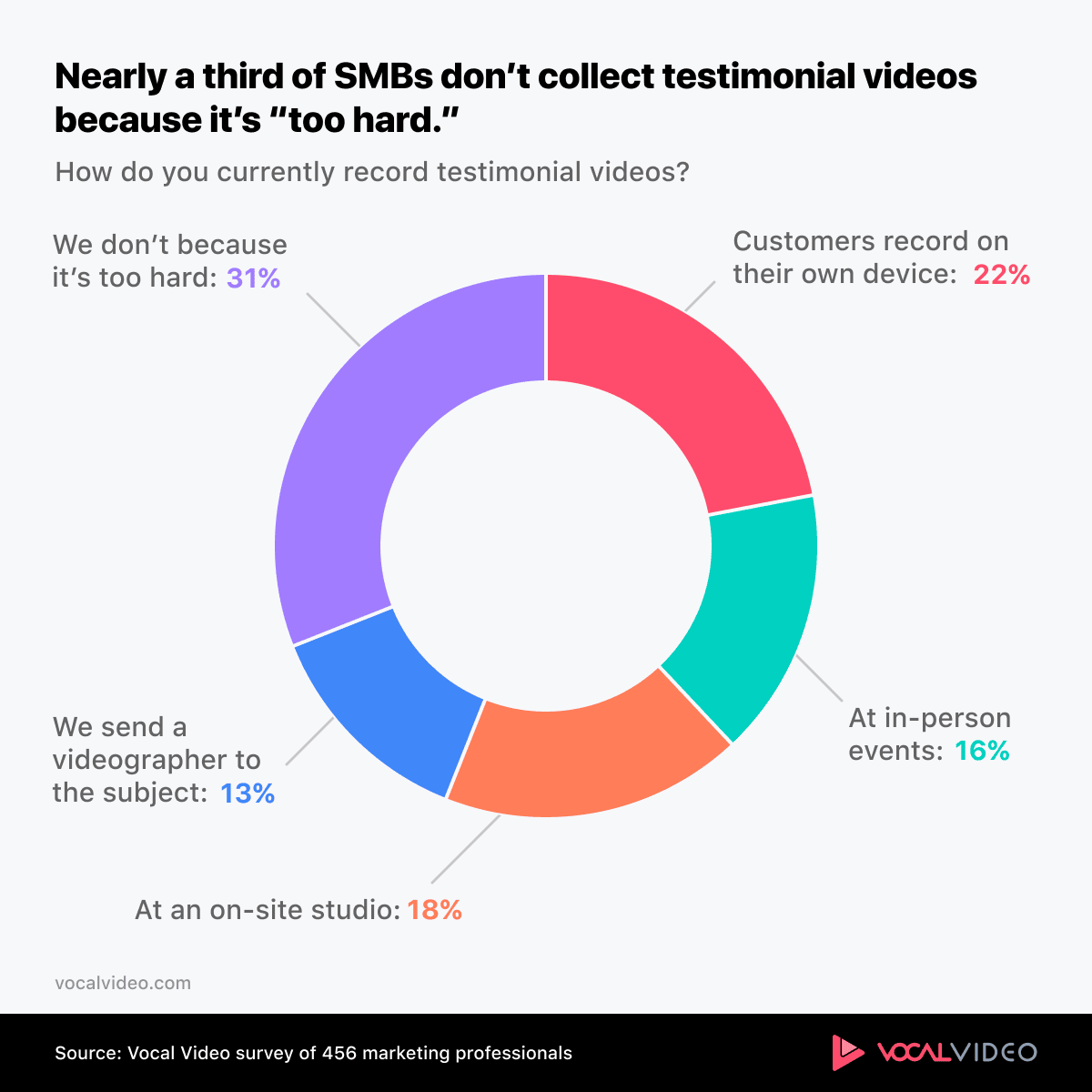 Chart showing that nearly one-third of SMBs don't produce testimonial videos.