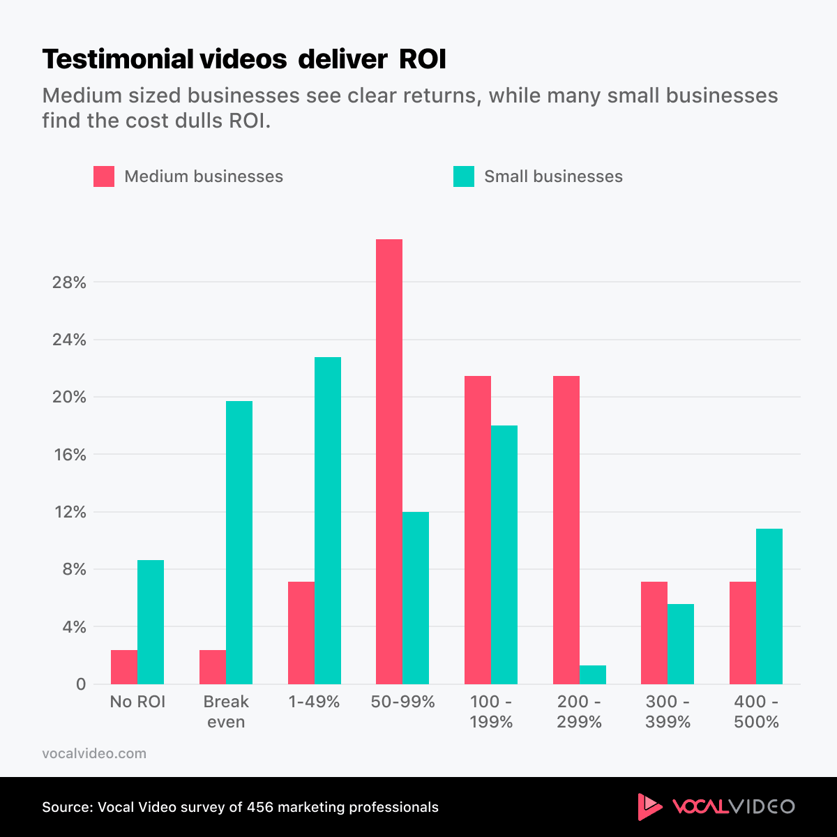 Chart showing the ROI of testimonial videos for SMBs.
