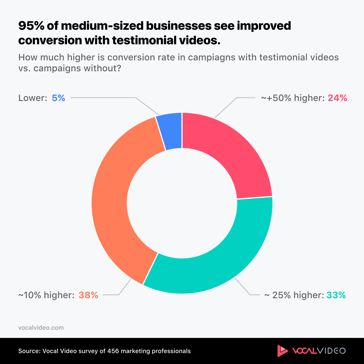 Chart showing 95% of mid-sized businesses see improved conversion with testimonial videos.