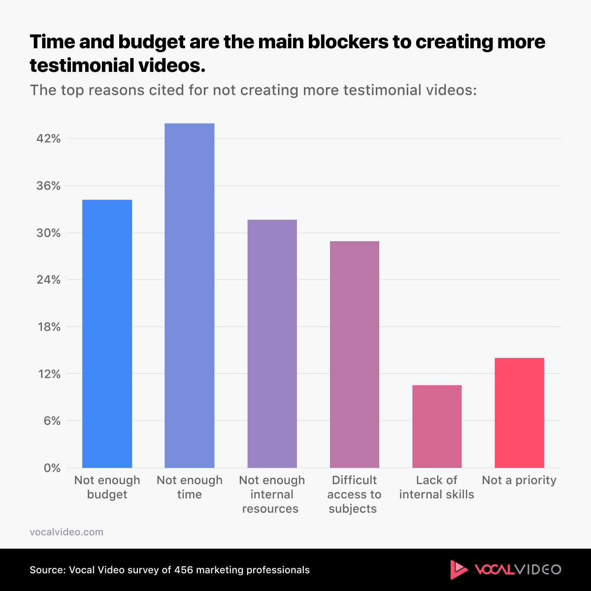 Bar chart from the survey: not enough time and not enough budget were the top reasons marketers didn't create more testimonial videos, ahead of internal resources and access to customers.