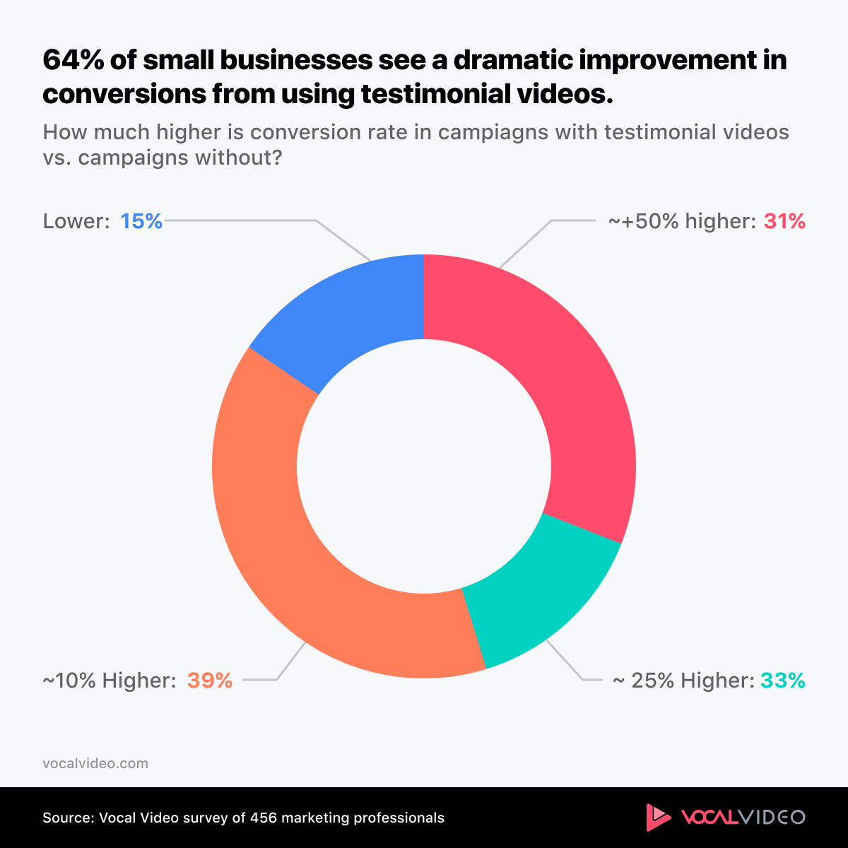 Chart showing 64% of small businesses see dramatic conversion improvements with testimonial videos.
