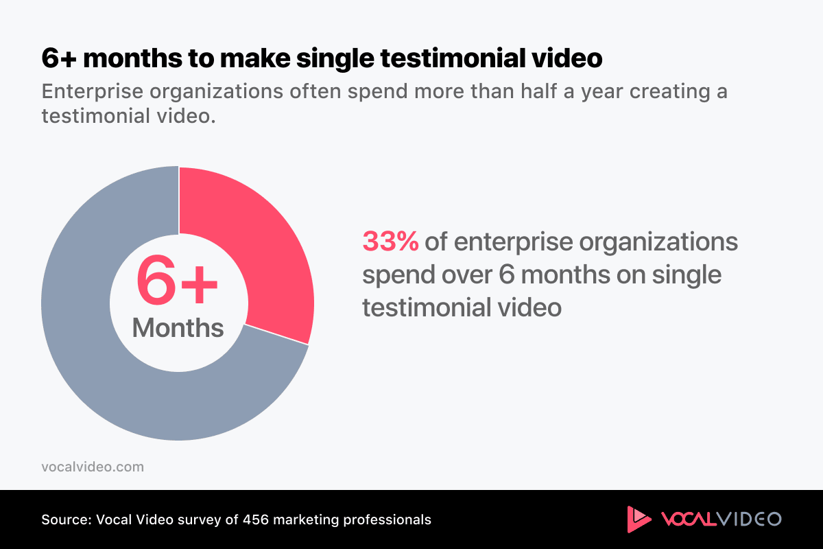 33% of enterprise organizations spent over six months on a single testimonial video (Vocal Video survey, 2026).