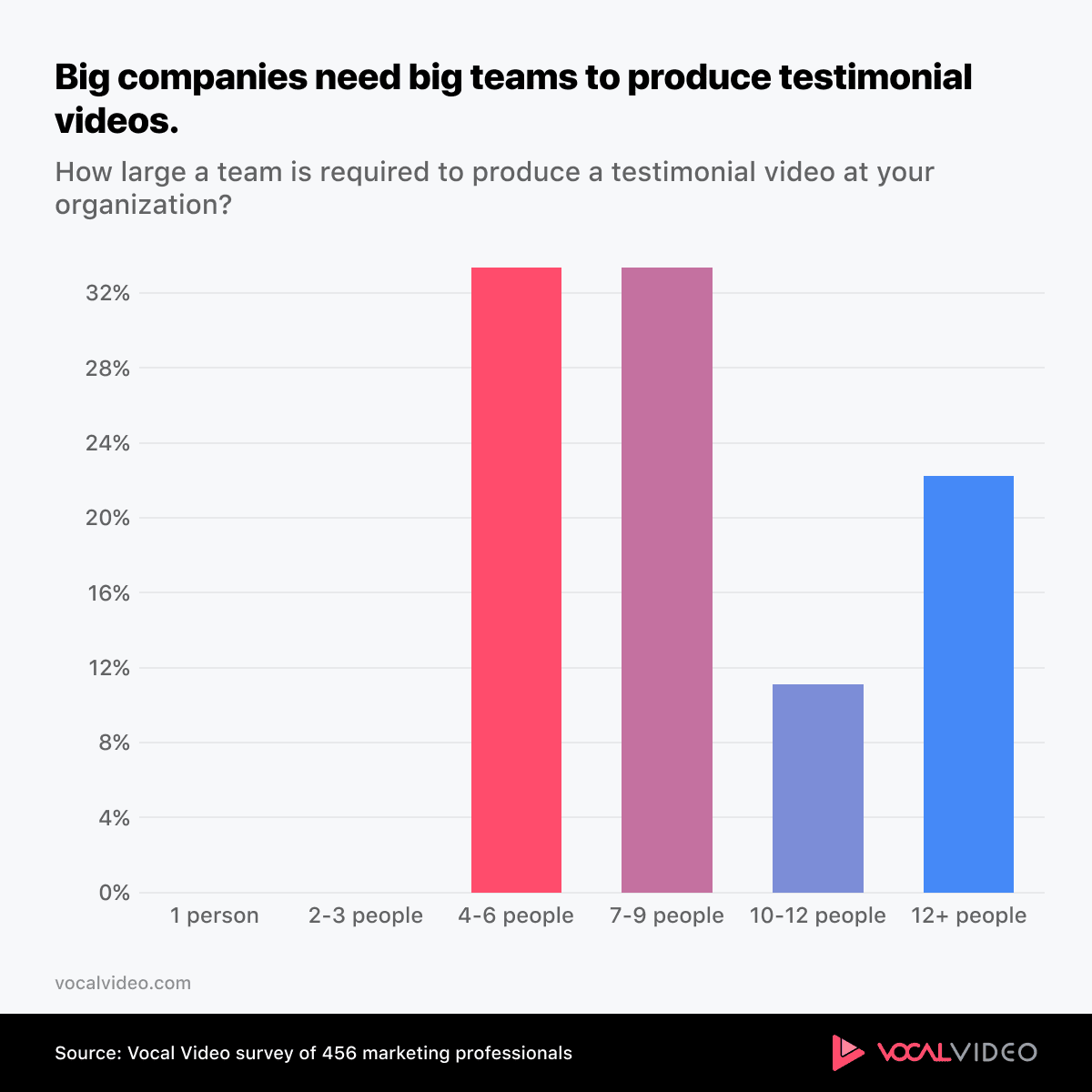 Bar chart from the 2026 survey: every large organization needed at least four people to produce a testimonial video, and about 22% needed more than twelve.