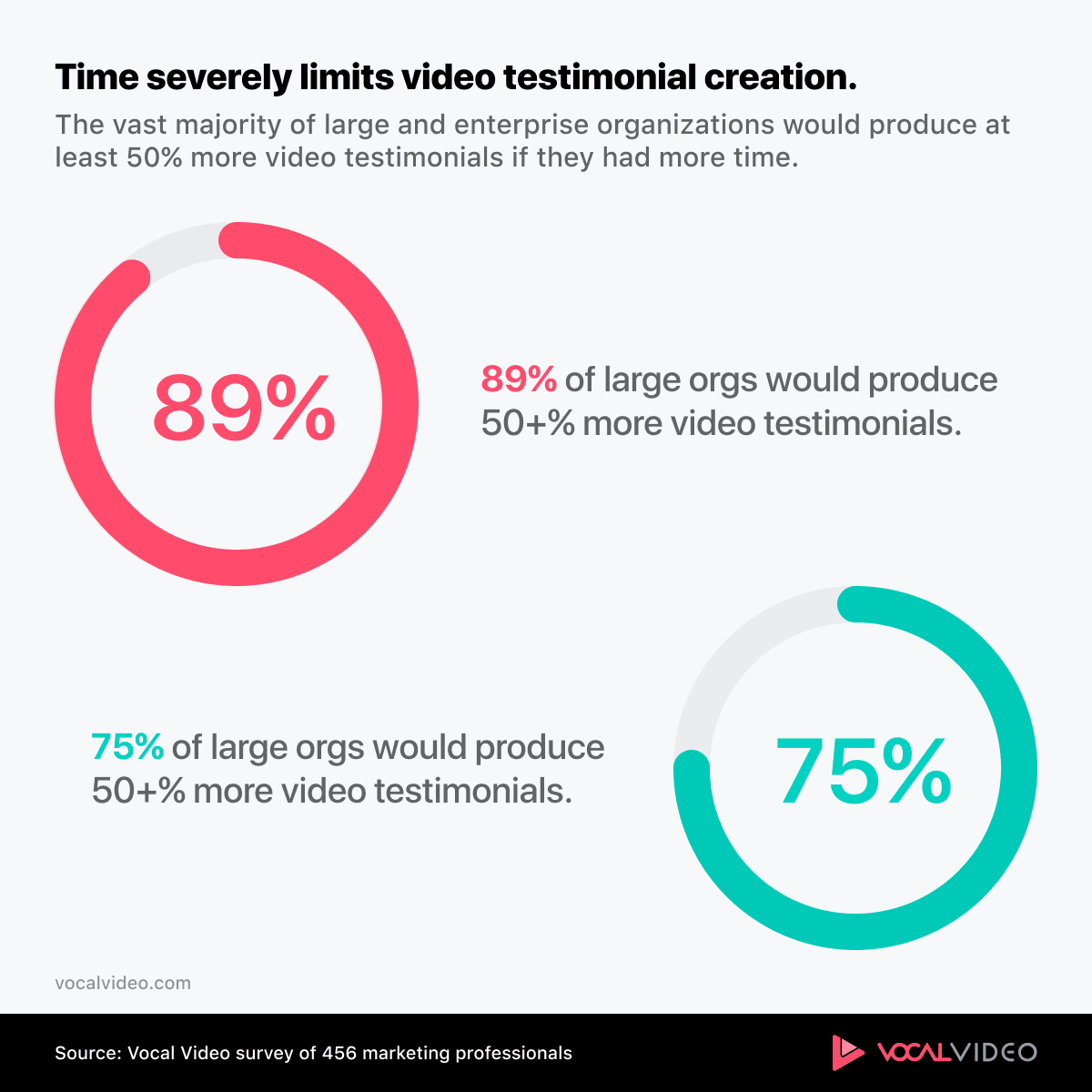 Two stats from the 2026 survey: 89% and 75% of large and enterprise organizations would produce at least 50% more video testimonials if they had more time.