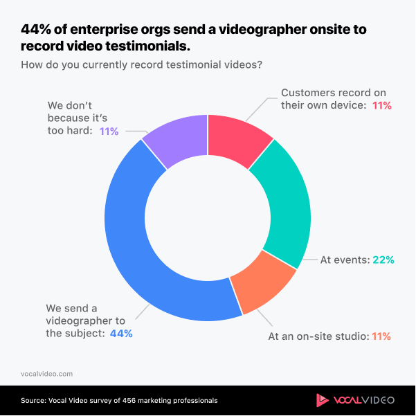Donut chart from the 2026 survey: 44% of enterprise organizations sent a videographer onsite to record testimonials; 22% filmed at events and 11% had customers record on their own device.