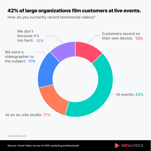 Donut chart from the 2026 survey: 42% of large organizations filmed customer testimonials at live events; 17% used an on-site studio and 17% sent a videographer.