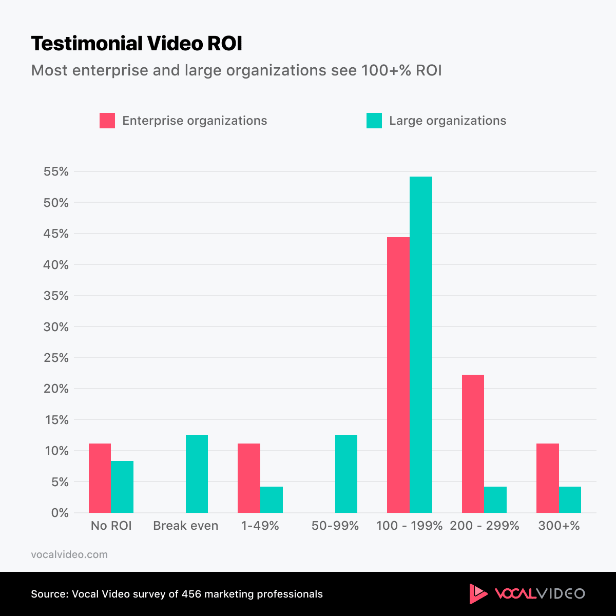 Grouped bar chart from the 2026 survey: most enterprise and large organizations reported 100% or more ROI from testimonial videos, with 100–199% the most common answer.