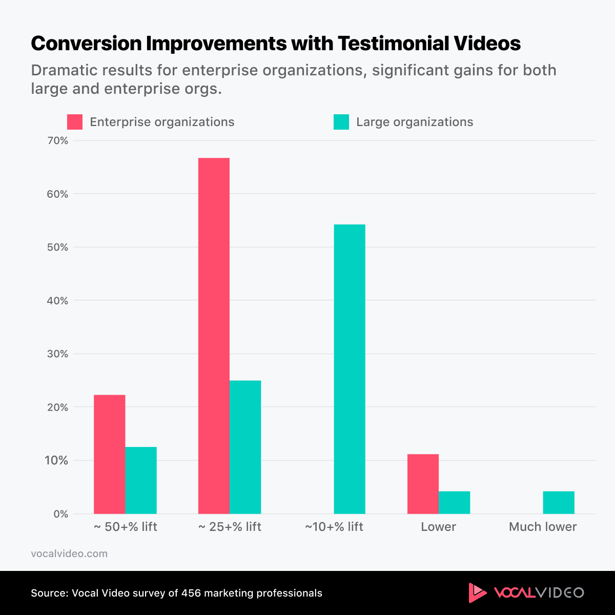 Grouped bar chart from the 2026 survey: about two-thirds of enterprise organizations saw a conversion lift of 25% or more from testimonial videos; most large organizations saw 10% or more.