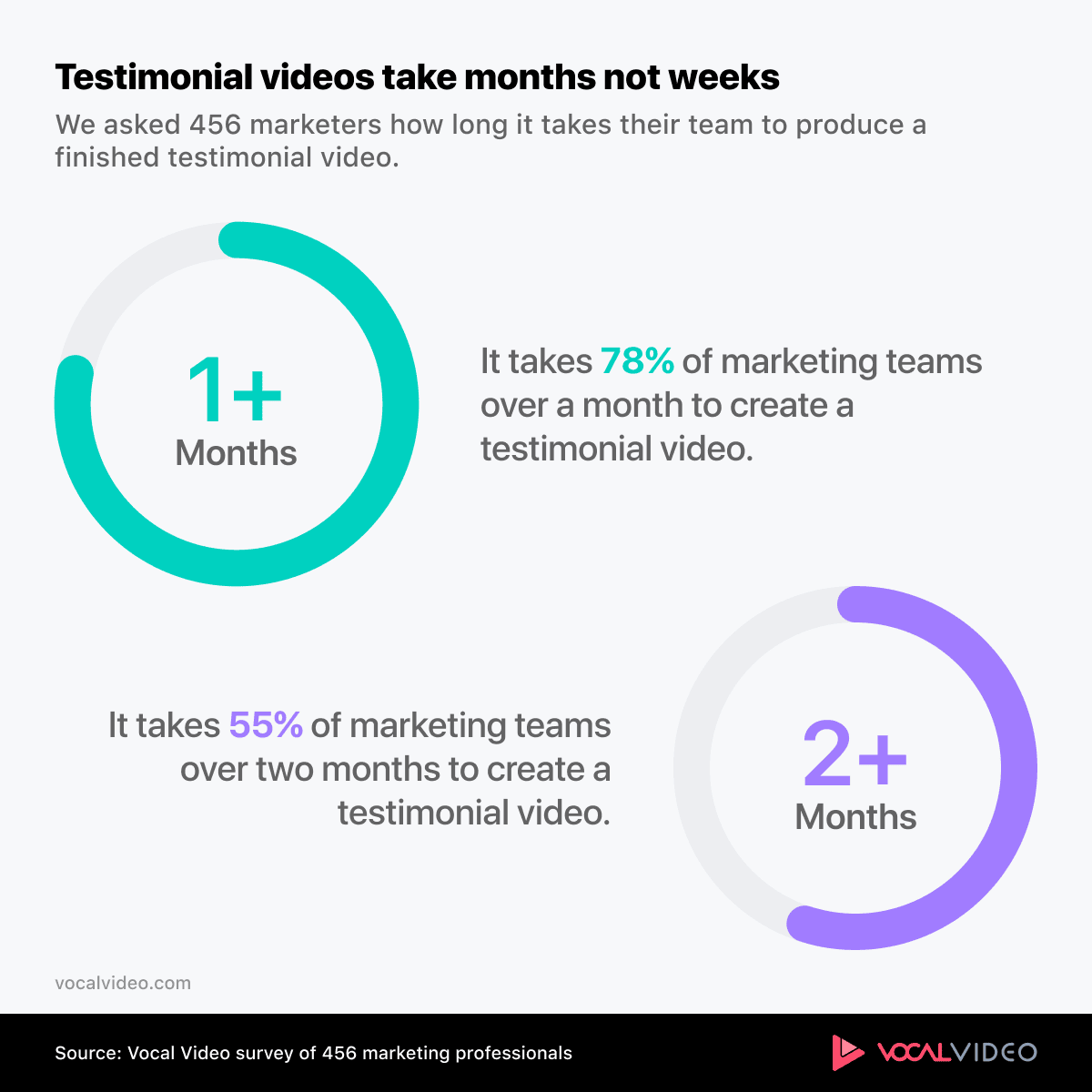 In Vocal Video's survey, 78% of marketing teams took over a month to create a testimonial video, and 55% took over two months.
