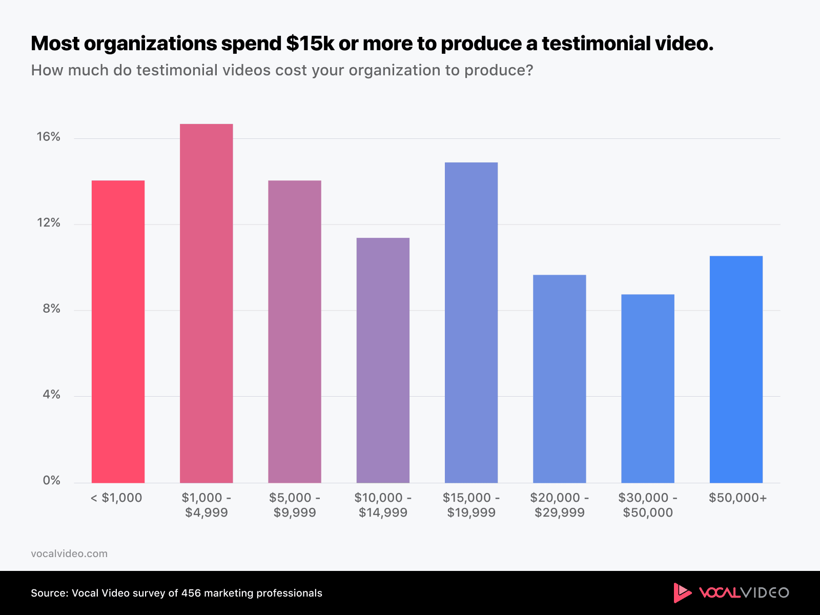 Bar chart from the survey of what a single testimonial video cost to produce the traditional way, with answers ranging from under $1,000 to over $50,000.