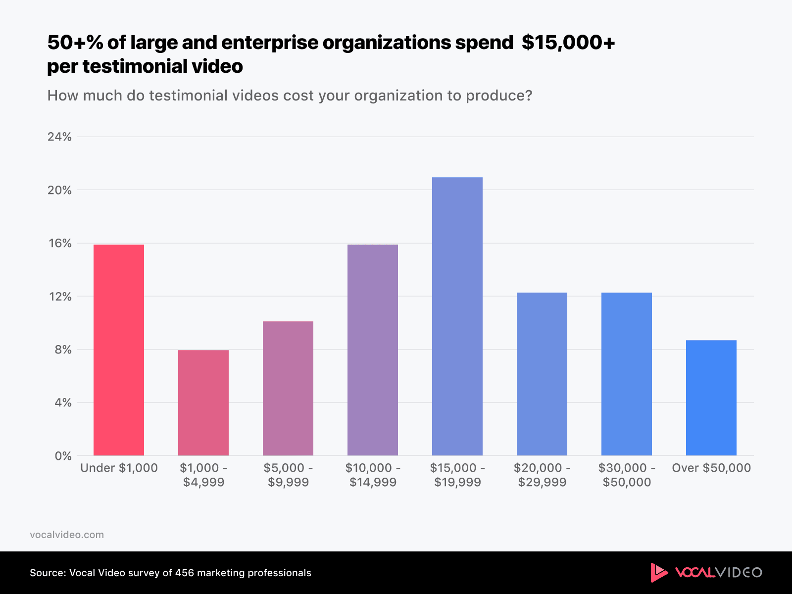 Bar chart from the 2026 survey: over half of large and enterprise organizations spent $15,000 or more per testimonial video the traditional way.