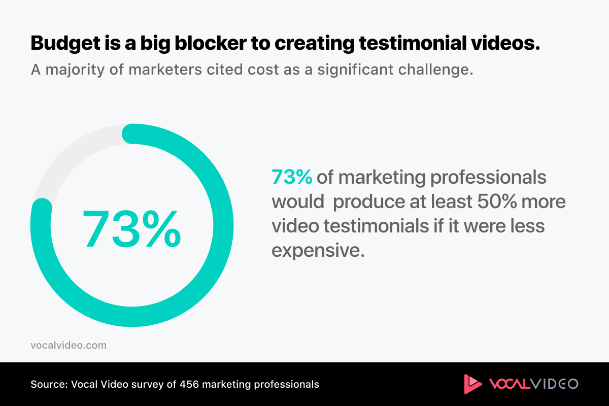 73% of marketing professionals would produce at least 50% more video testimonials if it were less expensive (Vocal Video survey, 2026).
