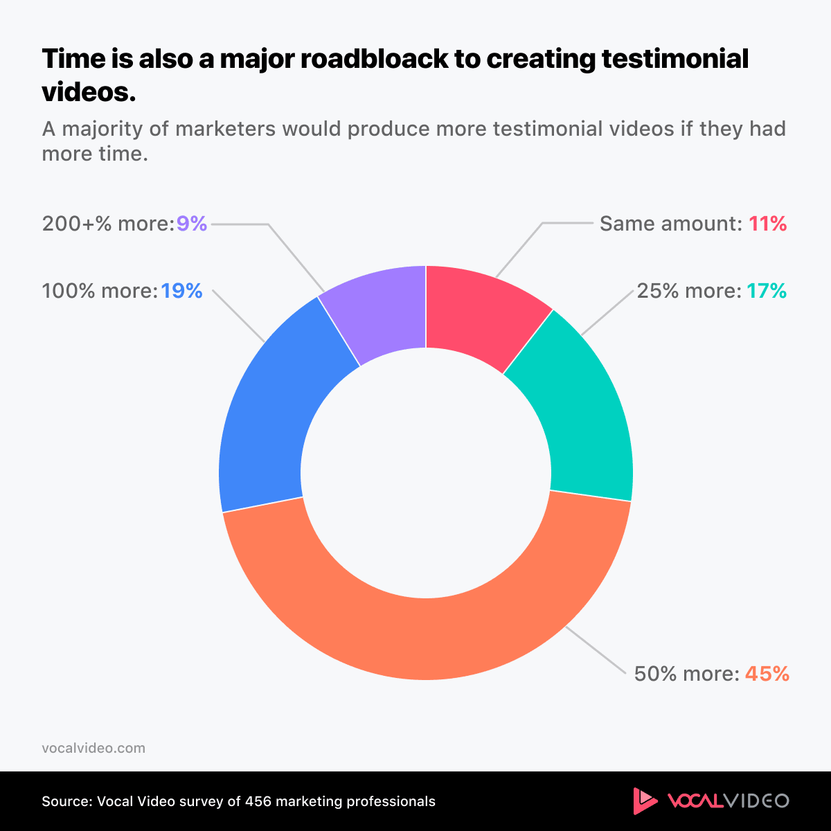 Donut chart from the survey: with more time, 45% of marketers would produce 50% more testimonial videos, 19% twice as many and 9% three times as many.