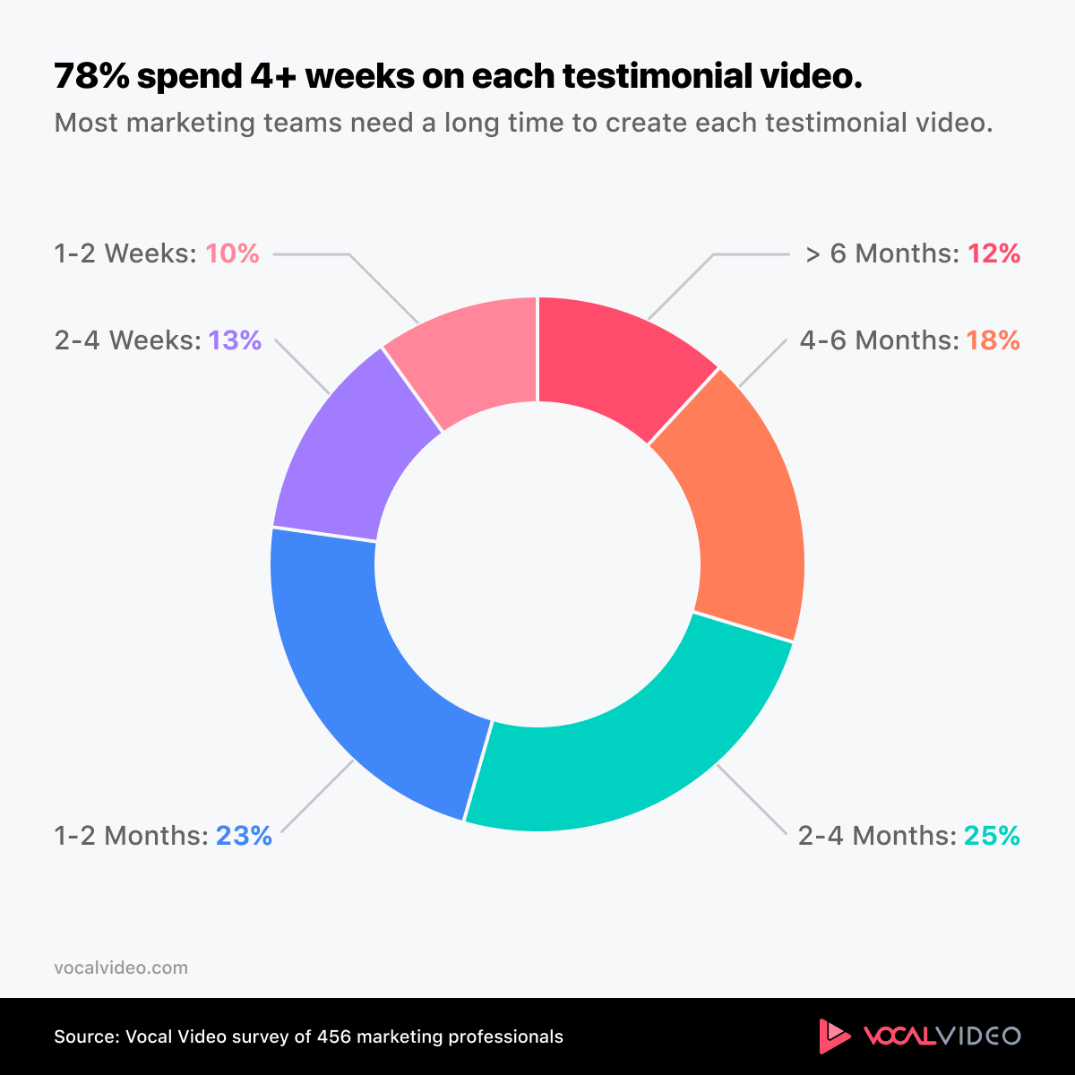 Donut chart from the survey: 78% of marketing teams spent four or more weeks on each testimonial video, including 25% who took two to four months and 12% who took over six.