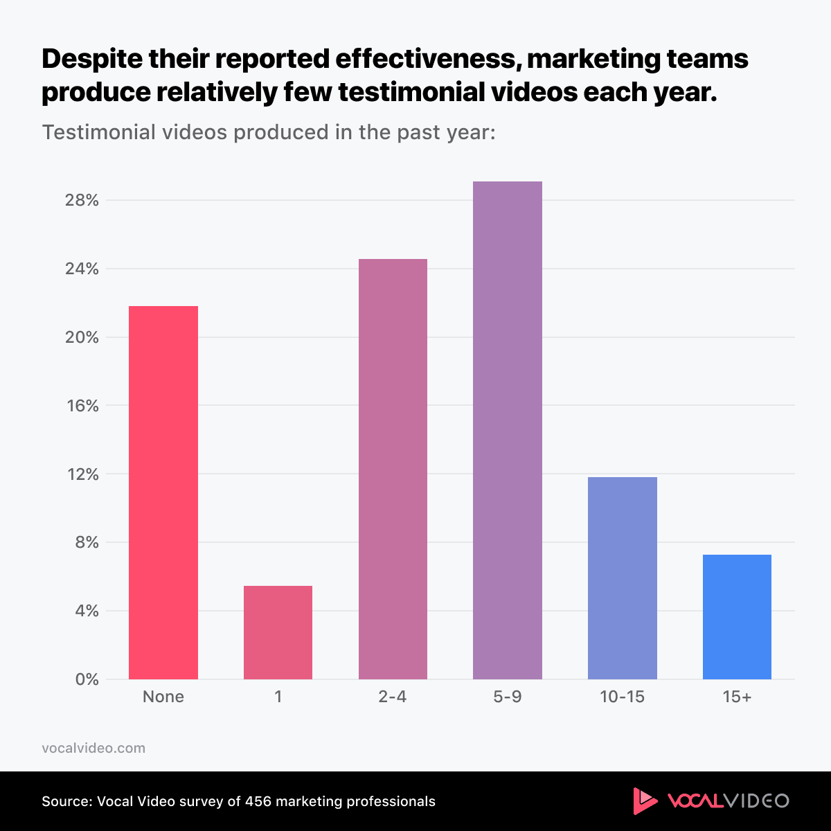 Bar chart from the survey of testimonial videos produced in the past year: 22% of teams produced none, and most produced fewer than ten.
