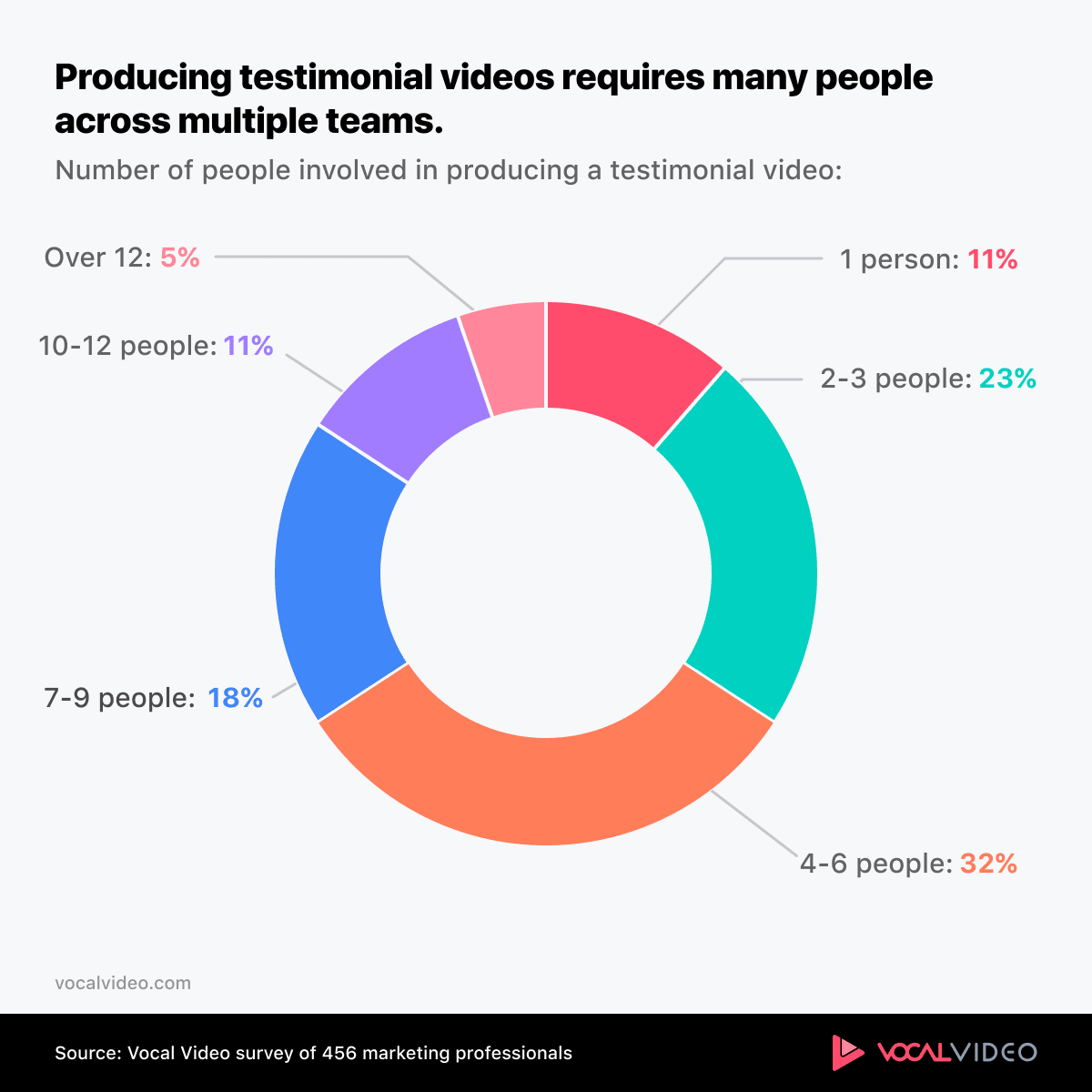 Donut chart from the Vocal Video survey: two-thirds of testimonial videos took four or more people to produce, and only 11% were made by one person.