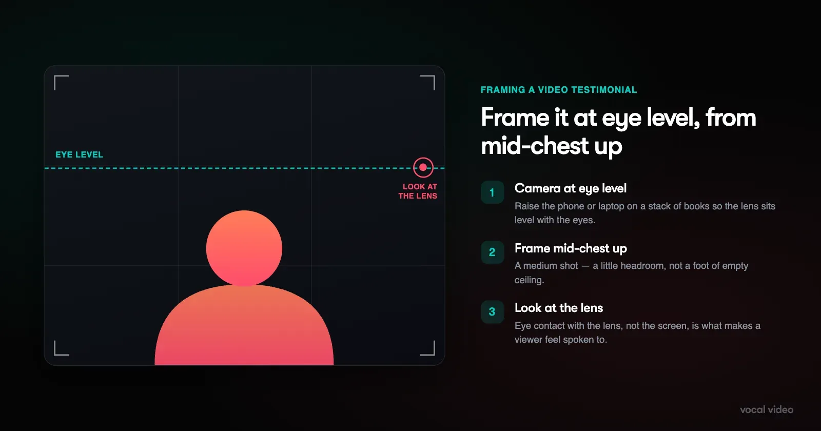 A framing diagram: a person shown from mid-chest up at eye level inside a rule-of-thirds grid, with a "look at the lens" marker and three framing rules labelled.