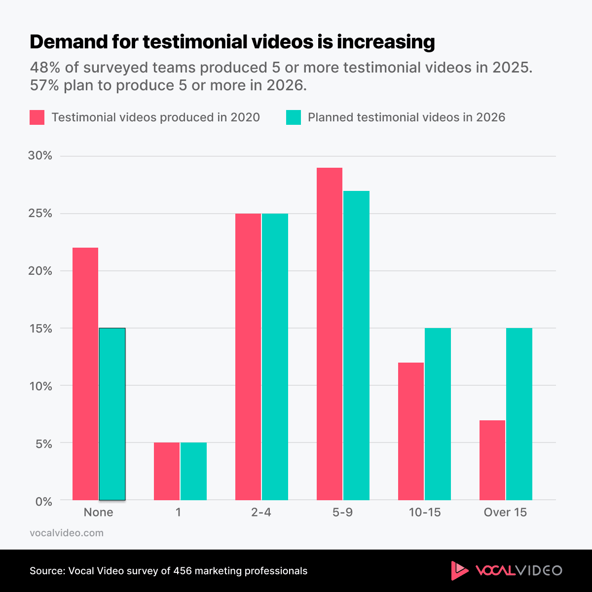 Grouped bar chart comparing testimonial videos produced in 2025 with those planned for 2026: 57% of marketing teams planned five or more.