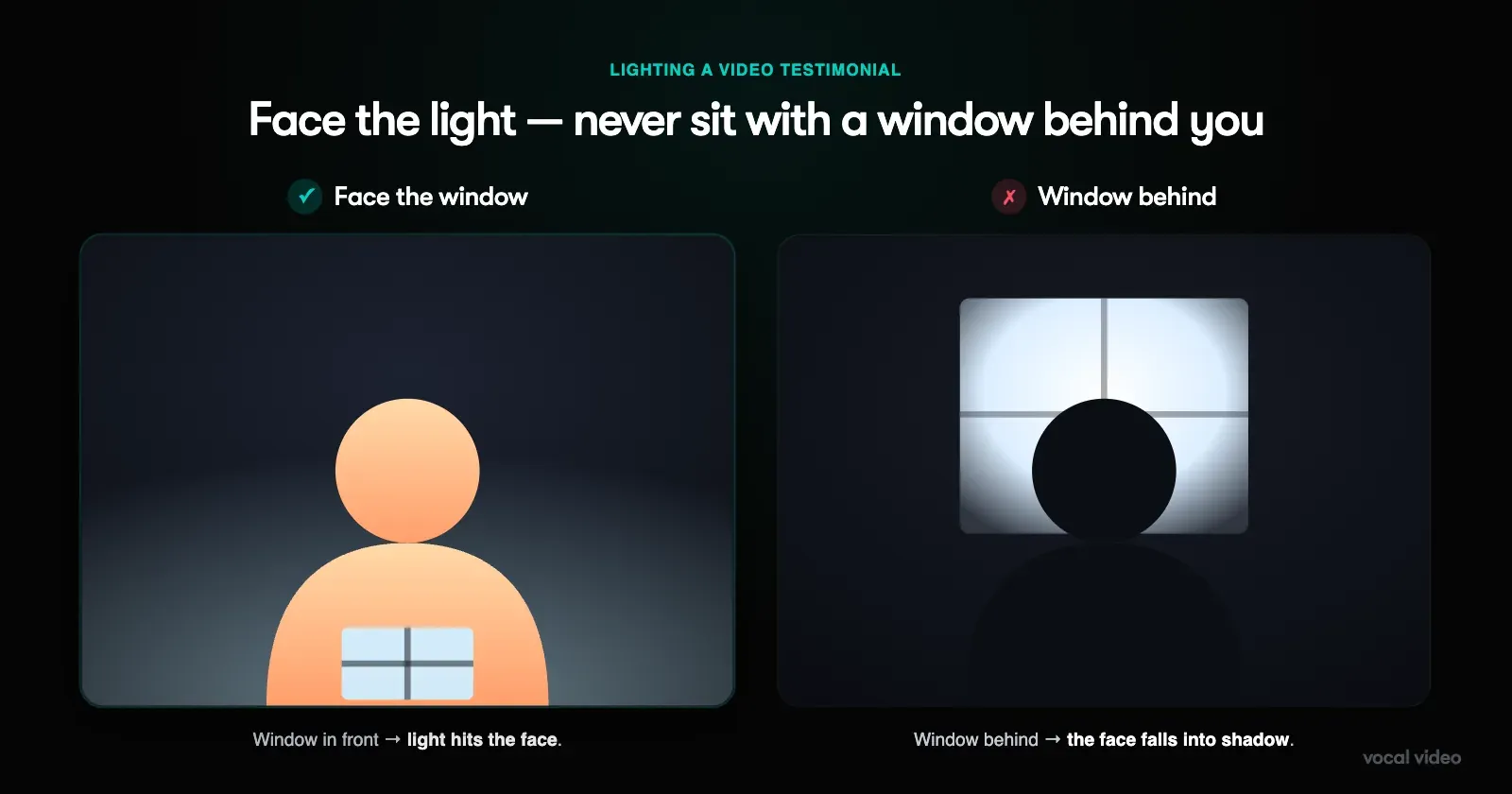 A lighting comparison: "face the window" shows an evenly lit face; "window behind" shows the same person as a dark silhouette.
