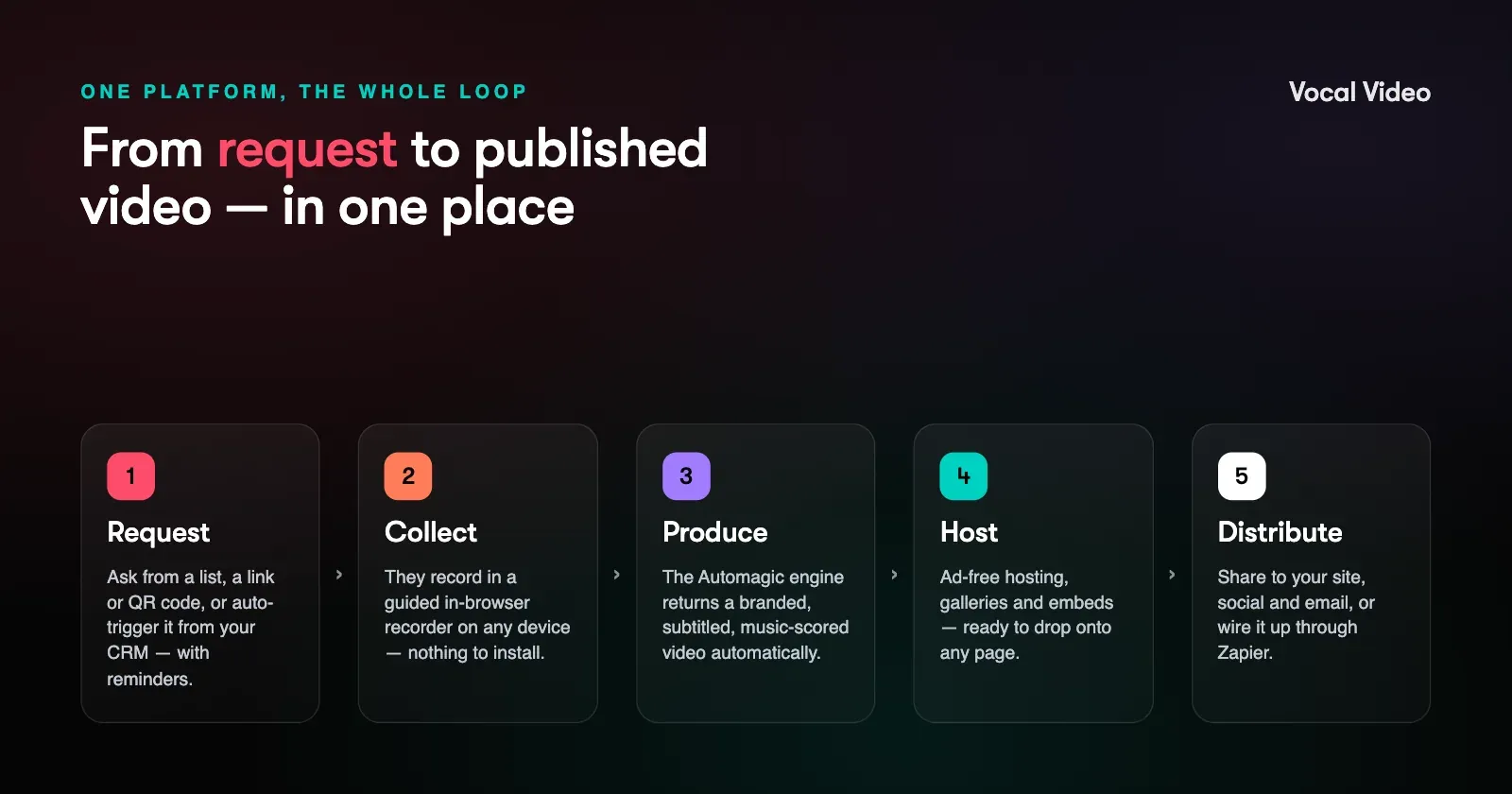 A five-stage diagram of the Vocal Video process — Request, Collect, Produce, Host, Distribute — from asking for a video through to publishing the finished, branded result.
