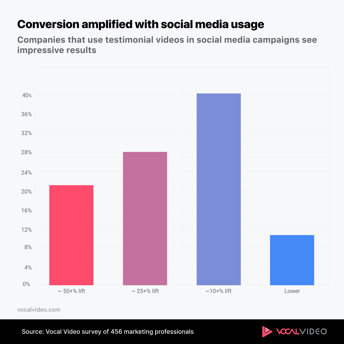 Bar chart from the 2026 survey: most companies using testimonial videos in social campaigns reported a conversion lift, with 21% seeing about 50% or more.