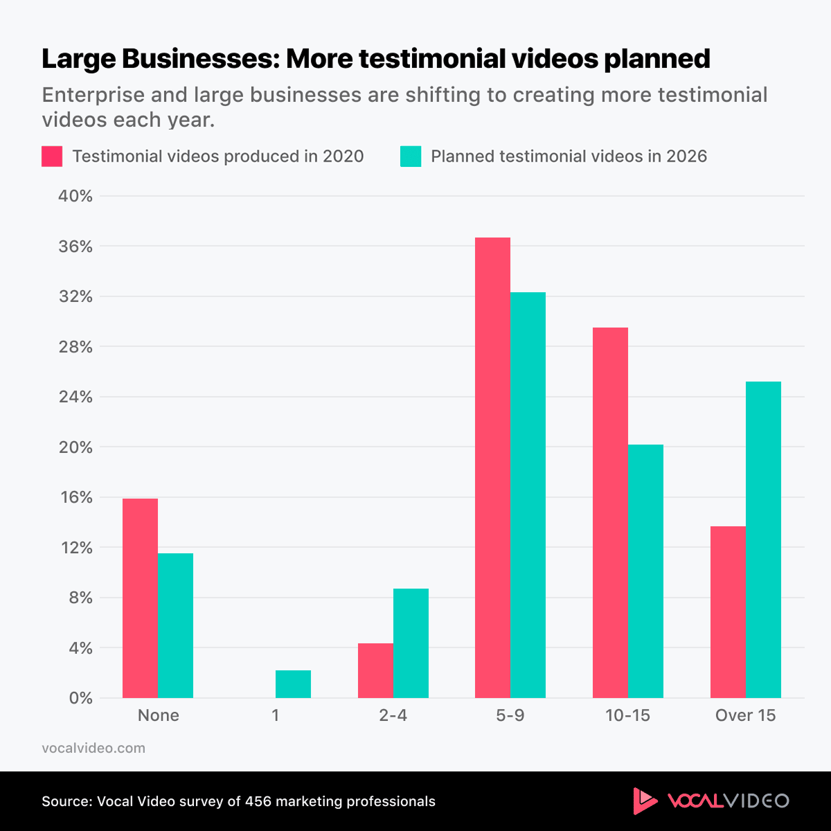 Grouped bar chart from the 2026 survey: large and enterprise businesses planned more testimonial videos in 2026 than they made in 2025, with the share planning over 15 nearly doubling.