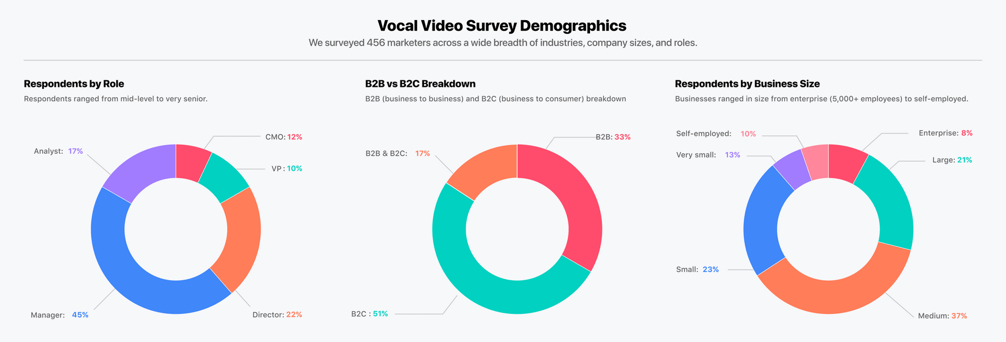 Demographics of Vocal Video's survey of 456 marketers: 45% managers, 22% directors, 17% analysts, 12% CMOs and 10% VPs; 51% B2C, 33% B2B and 17% both; businesses from self-employed to enterprise.